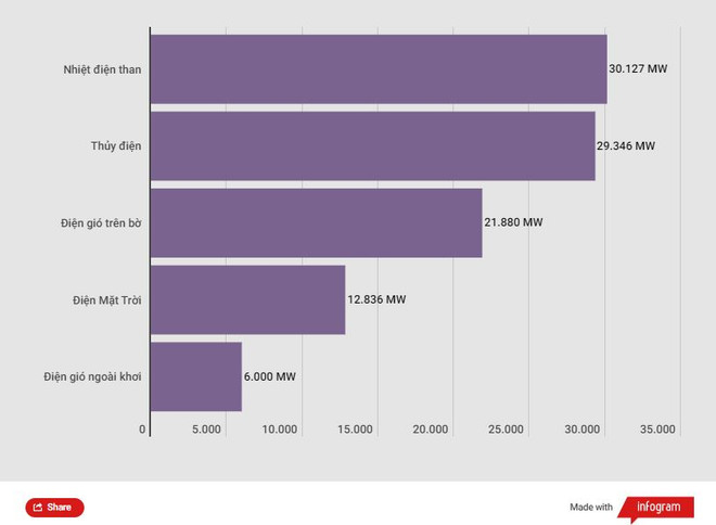 Quy hoạch điện VIII: Đến năm 2050, không còn sử dụng than để phát điện ảnh 2