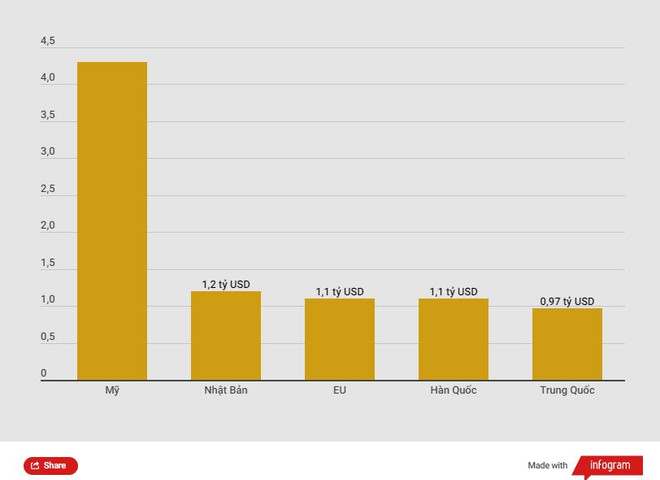 Vinatex: Xuất khẩu dệt may sang các thị trường chính đều đi xuống ảnh 2