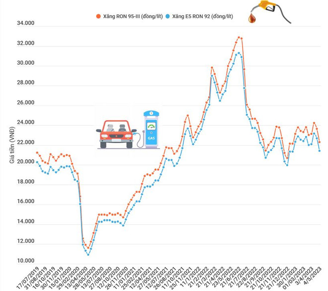 Giảm sâu, giá xăng RON95-III lùi về ngưỡng 21.000 đồng mỗi lít ảnh 2