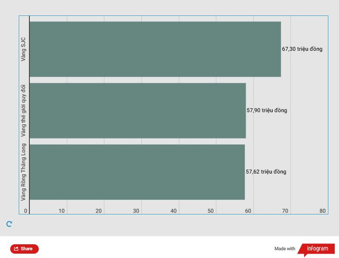 Cùng đi lên, chênh lệch vàng SJC với thế giới vẫn ở mức cao ảnh 2