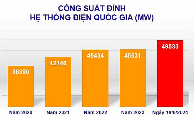 Công suất đỉnh Hệ thống điện Quốc gia ngày 19/6 lên tới 49.533 MW 17E02530-75A1-4C26-9910-DD285110CD69.jpeg