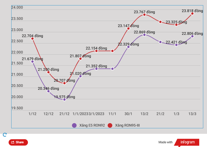 Đảo chiều tăng giá, xăng RON95-III lên ngưỡng 23.820 đồng mỗi lít ảnh 2