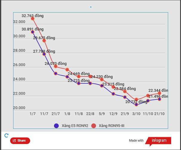 Tăng lần thứ 2 liên tiếp, xăng RON95-III chạm ngưỡng 22.345 đồng ảnh 1