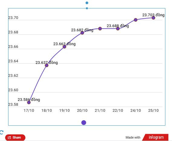 Giá vàng SJC trong nước đi xuống, tỷ giá trung tâm giữ ở mức rất cao ảnh 2