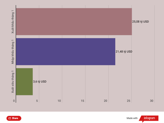 Bộ Công Thương: Xuất khẩu giảm do các thị trường chủ lực đi xuống ảnh 3