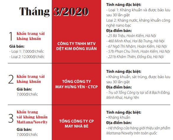 Siêu thị ''bắt tay'' nhà sản xuất phân phối khẩu trang kháng khuẩn ảnh 3