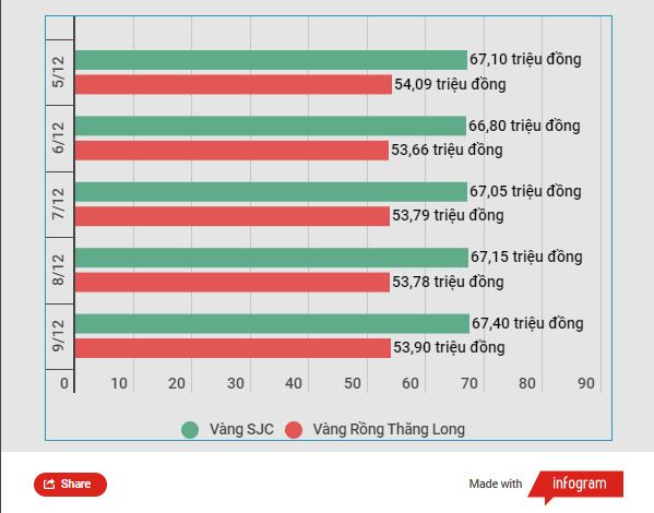 Tăng mạnh phiên cuối tuần, giá vàng SJC vọt lên mức 67,4 triệu đồng ảnh 2