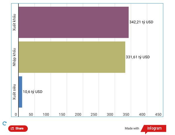 Nỗ lực vượt khó, xuất khẩu cả nước sau 11 tháng vượt 342 tỷ USD ảnh 2