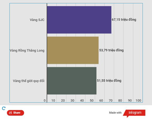 Điều chỉnh không đồng nhất, chênh lệch vàng nội-ngoại giữ ở mức cao ảnh 2