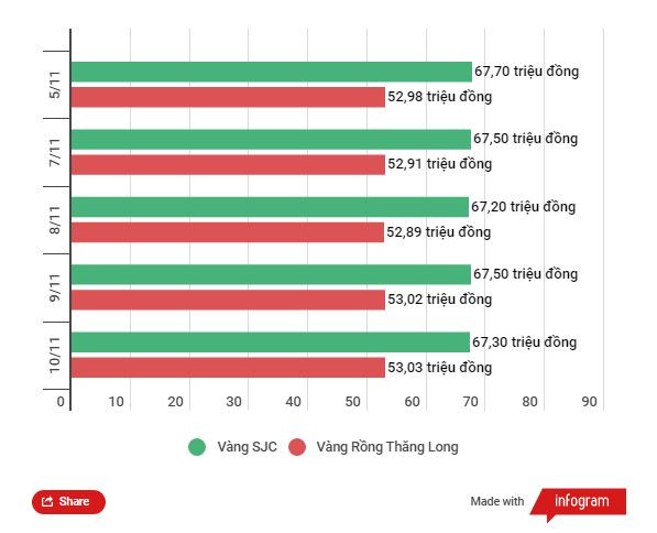 Giá vàng SJC tăng 400.000 đồng mỗi lượng, tỷ giá trung tâm giảm nhẹ ảnh 2