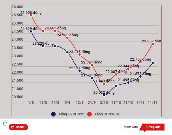 Tăng hơn 1.000 đồng, xăng RON95-III có giá mới là 23.867 đồng ảnh 2