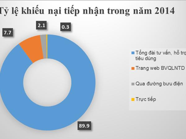 Điện thoại, viễn thông dẫn đầu số đơn khiếu nại của người tiêu dùng ảnh 1