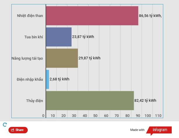 Tăng giá điện: Tính toán mức điều chỉnh hợp lý để kiểm soát lạm phát ảnh 3