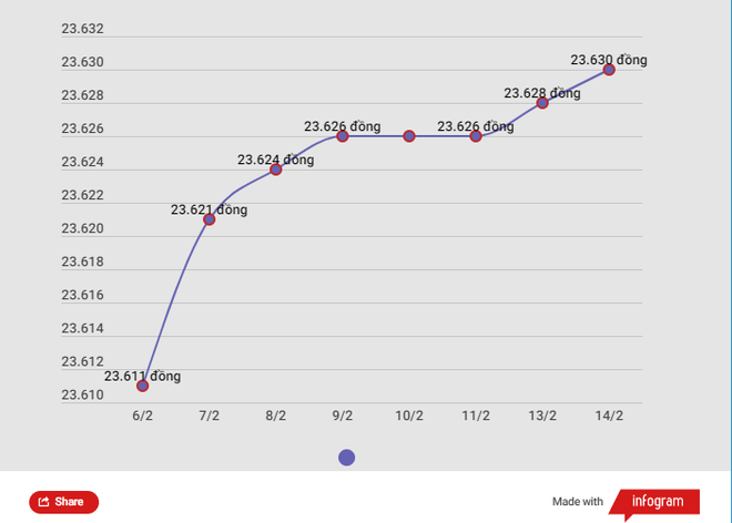 Giảm 2 phiên liên tiếp, giá vàng SJC lùi về ngưỡng 67,15 triệu đồng ảnh 2