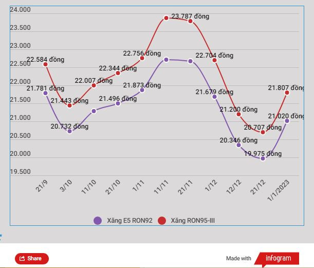Điều chỉnh thuế môi trường, giá xăng dầu đồng loạt tăng từ 0h ngày 1/1 ảnh 2