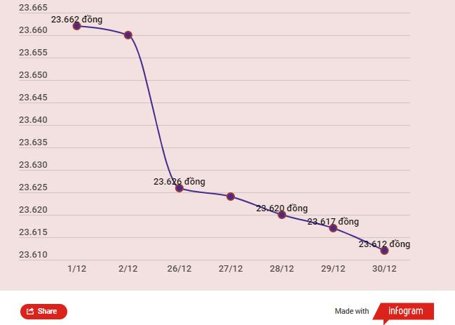 Giá vàng SJC trong nước giảm gần 800.000 đồng mỗi lượng trong tháng 12 ảnh 2