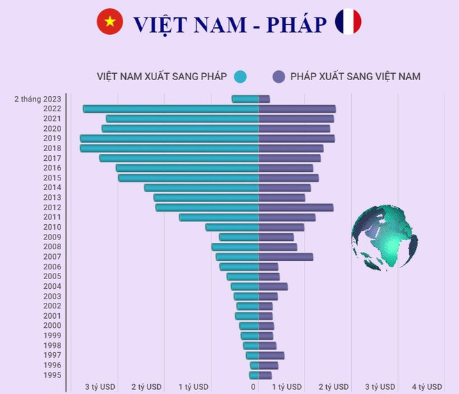 Thương mại hai chiều Việt Nam-Pháp đạt gần 1,2 tỷ USD quý đầu năm ảnh 2