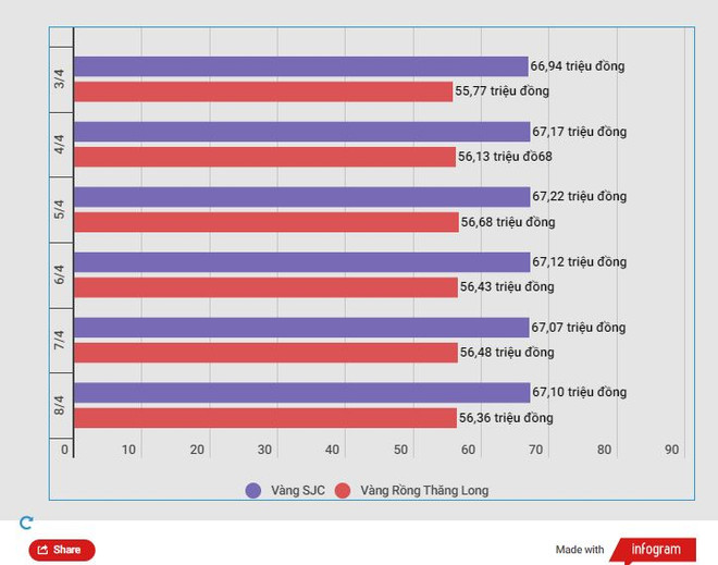 Giảm phiên đầu tuần, giá vàng SJC tuột mốc 67 triệu đồng mỗi lượng ảnh 2
