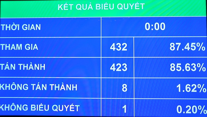 Quốc hội biểu quyết điều chỉnh thời gian thông qua dự án Luật đặc khu ảnh 1
