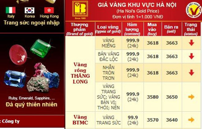 Đảo chiều, giá vàng SJC tuột khỏi mốc 37,00 triệu đồng mỗi lượng ảnh 2