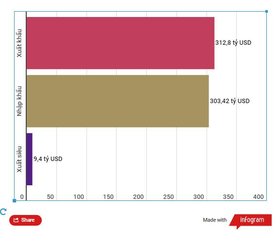 Nhóm hàng chủ lực tăng tốc, xuất khẩu cả nước thu về hơn 312 tỷ USD ảnh 2