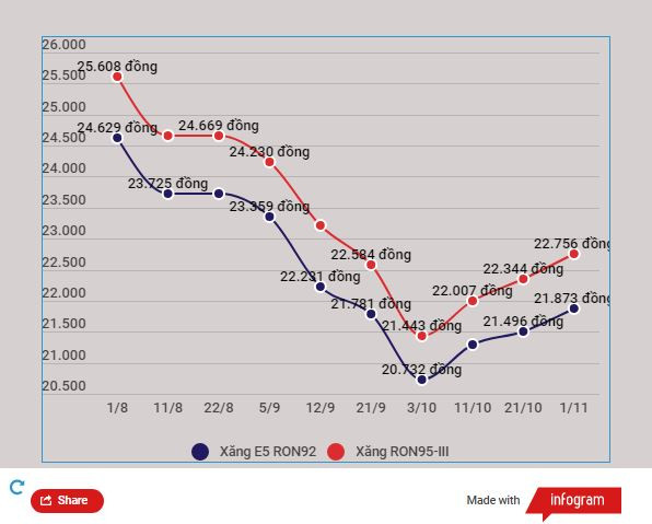 Sau 3 lần điều chỉnh, giá xăng RON95-III vượt ngưỡng 22.750 đồng ảnh 1