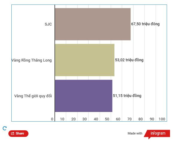 Giá vàng SJC tăng mạnh, chênh lệch với thế giới ở mức rất cao ảnh 2