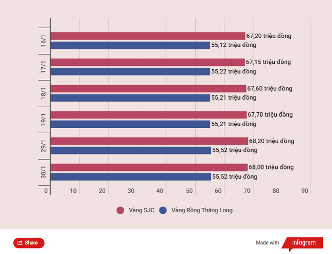 Giảm mạnh trước ngày Thần Tài, giá vàng SJC về ngưỡng 68 triệu đồng ảnh 2