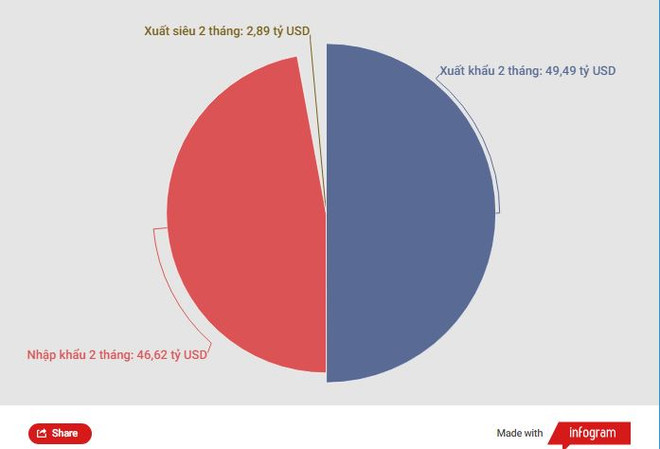 Giá nhiều mặt hàng sụt giảm, xuất khẩu đi xuống hai tháng đầu năm ảnh 3