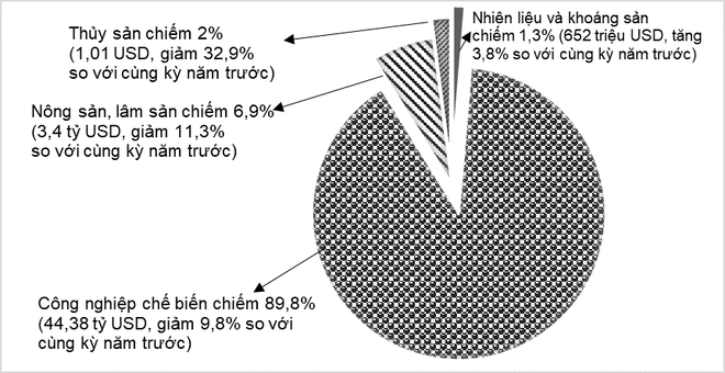 Nhiều mặt hàng 'nhóm tỷ USD' đi xuống, xuất khẩu khối FDI giảm 6,6% ảnh 2