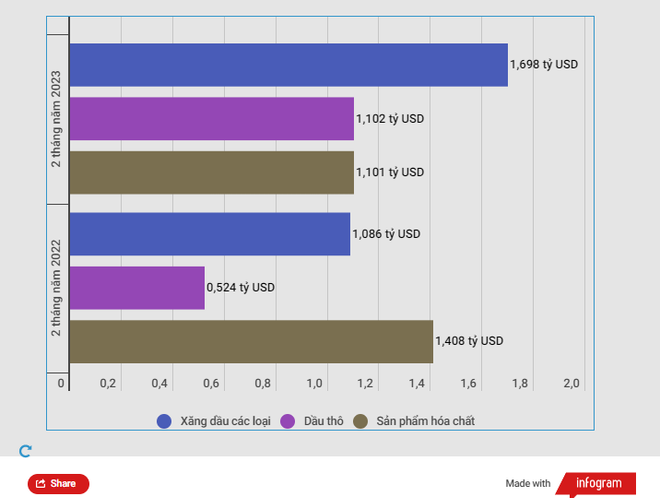 Nhập khẩu dầu thô và xăng dầu tăng mạnh trong 2 tháng đầu năm ảnh 2
