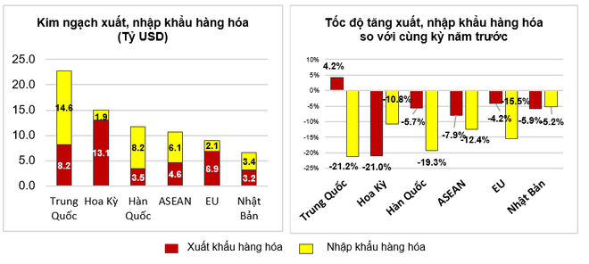 Giá nhiều mặt hàng sụt giảm, xuất khẩu đi xuống hai tháng đầu năm ảnh 2