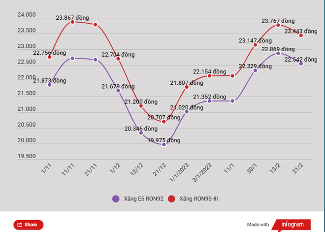 Giảm nhẹ, giá xăng RON95-III lùi về ngưỡng 23.300 đồng mỗi lít ảnh 2