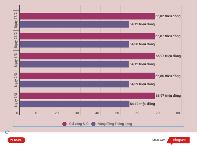Bật tăng phiên cuối tuần, giá vàng SJC lên sát mốc 67 triệu đồng ảnh 2