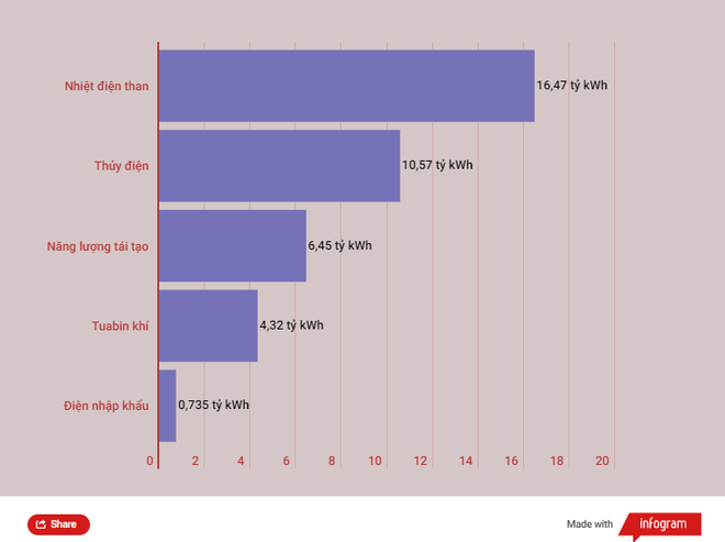 Nhập khẩu điện của Việt Nam tăng 147% trong hai tháng đầu năm ảnh 2