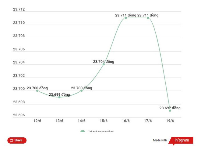 Giá vàng lùi về mốc 67 triệu đồng, tỷ giá trung tâm tăng mạnh ảnh 2