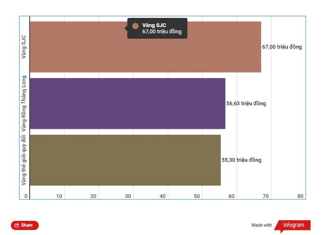 Dù đi xuống, giá vàng SJC vẫn vượt thế giới 11,7 triệu đồng mỗi lượng ảnh 2