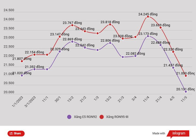 Đảo chiều, giá xăng RON95-III tăng gần 500 đồng từ 15 giờ chiều nay ảnh 2
