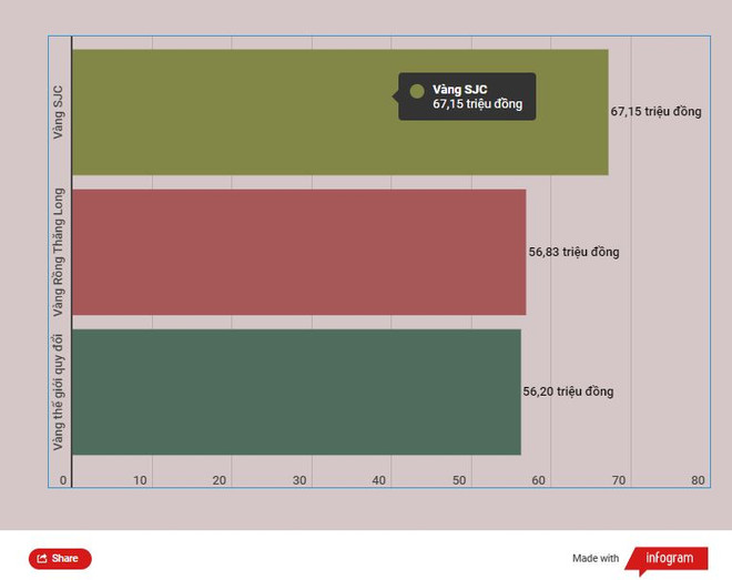 Giá vàng SJC đi lên, chênh lệch với thế giới gần 11 triệu đồng ảnh 2
