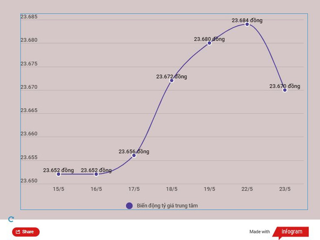 Giá vàng SJC lùi về mốc 67 triệu đồng, tỷ giá trung tâm giảm mạnh ảnh 2