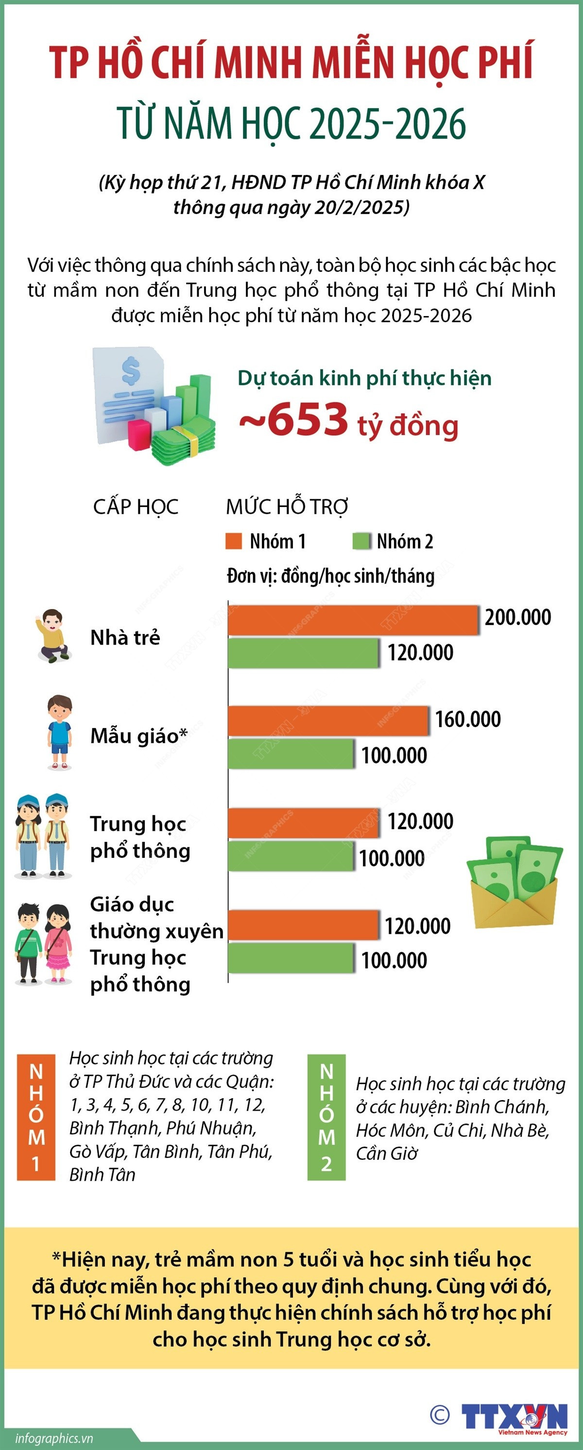 Thành phố Hồ Chí Minh miễn học phí từ năm học 2025-2026 | Vietnam+ ...
