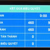 Kết quả biểu quyết thông qua Nghị quyết của Quốc hội về việc ban hành một số quy định về thuế bảo vệ môi trường, thuế giá trị gia tăng, thuế tiêu thụ đặc biệt đối với xăng, dầu và nhiên liệu bay. (Ảnh: PV/Vietnam+)