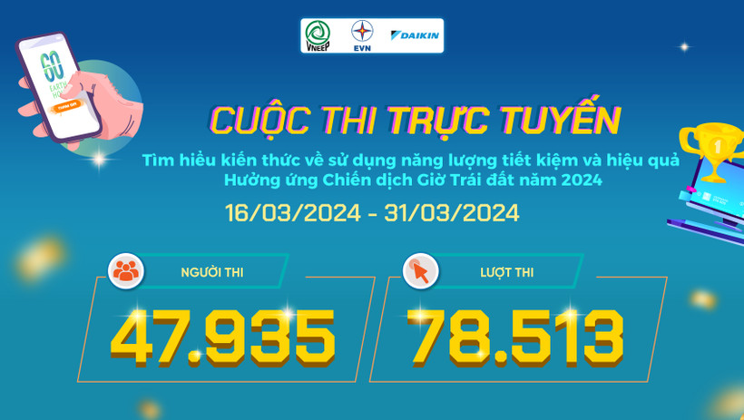 Cuộc thi trực tuyến "Tìm hiểu kiến thức về sử dụng năng lượng tiết kiệm và hiệu quả hưởng ứng Chiến dịch Giờ Trái đất năm 2024" thu hút 47.935 người tham gia và 78.513 lượt dự thi. (Ảnh: PV/Vietnam+)