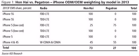 Apple đã không còn đặt trọn niềm tin vào Foxconn ảnh 1