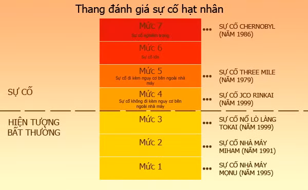 "Sự cố Fukushima chỉ đứng sau vụ nổ Chernobyl" ảnh 1