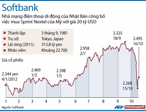CEO Softbank lý giải quyết định thâu tóm Sprint ảnh 1