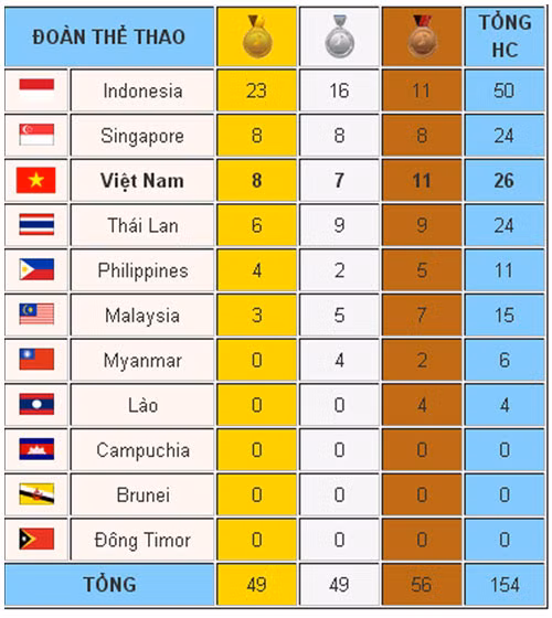 Việt Nam giành thêm hai HCV tại SEA Games 26 ảnh 1