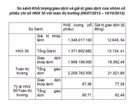 Giao dịch tại rổ tính HNX30 chiếm 60% thị trường ảnh 1