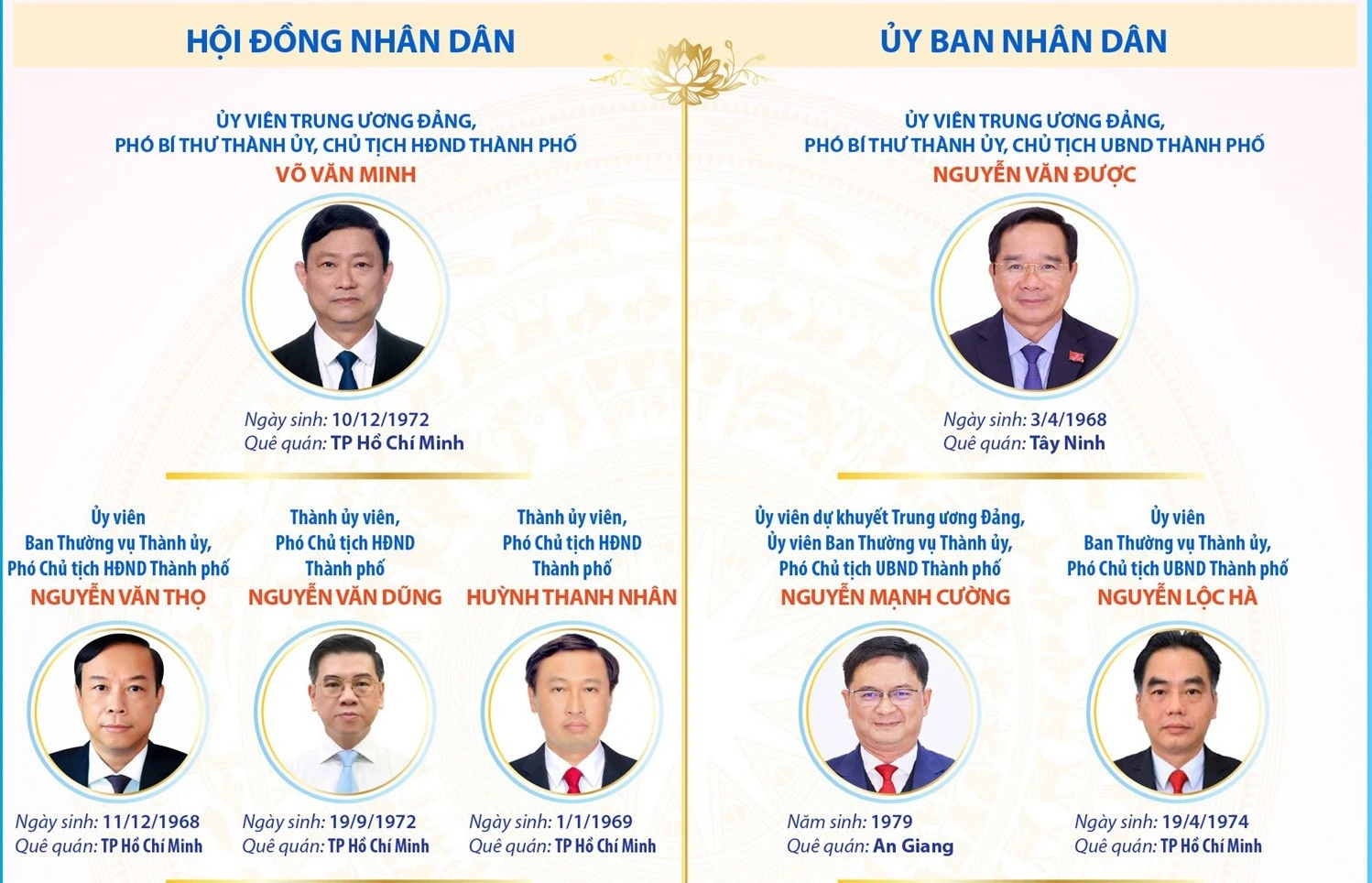 Các chức danh lãnh đạo chủ chốt của Thành phố Hồ Chí Minh nhiệm kỳ 2026-2031