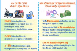Hỗ trợ tới 1 tỷ đồng mỗi năm cho nghiên cứu sinh xuất sắc